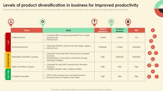 Levels Of Product Diversification In Business For Improved Productivity