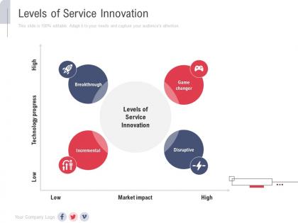 Levels of service innovation new service initiation plan ppt formats