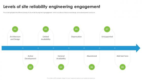 Levels Of Site Reliability Engineering Engagement