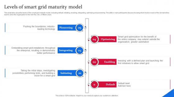 Levels Of Smart Grid Maturity Model Smart Grid Components