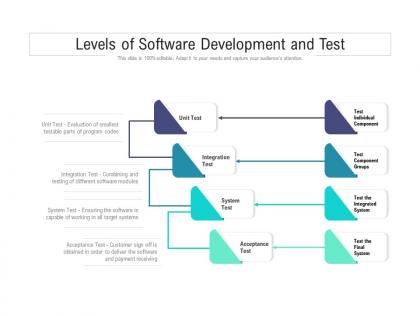 Levels of software development and test