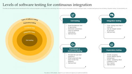 Levels Of Software Testing For Continuous Integration Implementing DevOps Lifecycle Stages For Higher Development
