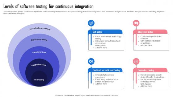 Levels Of Software Testing For Continuous Integration Streamlining Automating Software Development