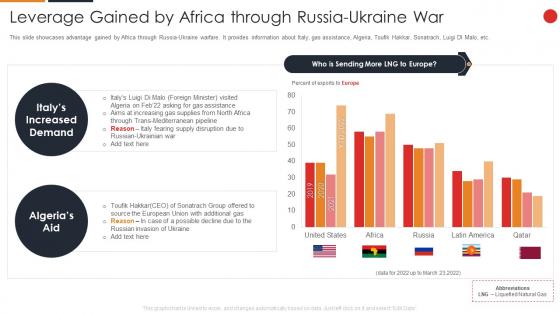 Leverage Gained By Africa Through Russia Ukraine War Russia Ukraine War Impact On Gas Industry