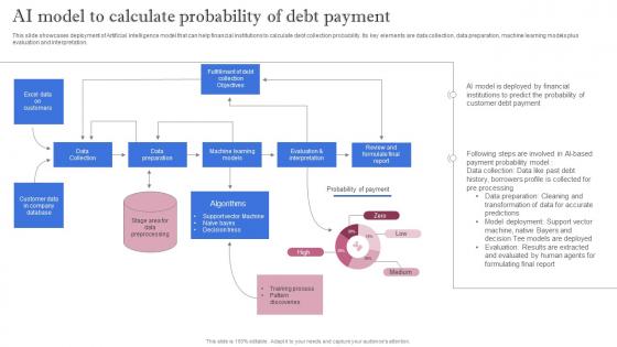Leveraging Artificial Intelligence AI Model To Calculate Probability Of Debt Payment AI SS V