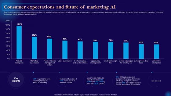 Leveraging Artificial Intelligence Consumer Expectations And Future Of Marketing Ai AI SS V