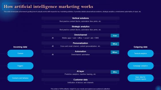 Leveraging Artificial Intelligence How Artificial Intelligence Marketing Works AI SS V