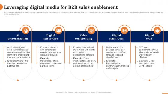 Leveraging Digital Media For B2b Sales Enablement How To Build A Winning B2b Sales Plan