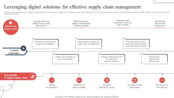 Leveraging Digital Solutions For Effective Strategic Guide To Avoid Supply Chain Strategy SS V