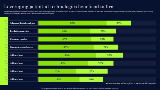 Leveraging Potential Technologies Beneficial To Firm Effective Digital Transformation Framework