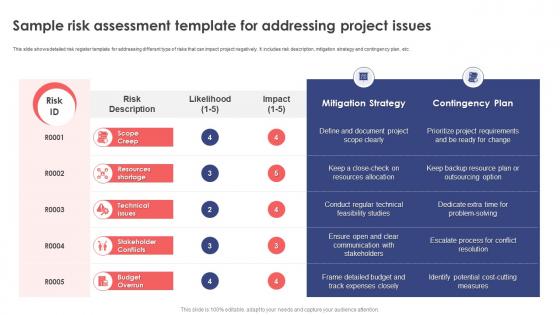Leveraging Risk Management Process Sample Risk Assessment Template For Addressing Project PM SS