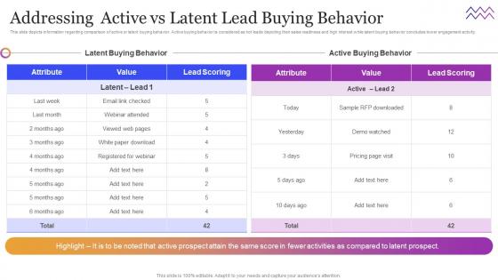 Leveraging Sales Pipeline To Improve Customer Addressing Active Vs Latent Lead