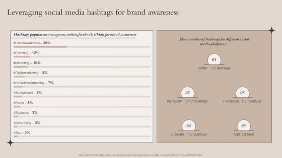 Leveraging Social Media Hashtags For Brand Awareness Brand Recognition Strategy For Increasing
