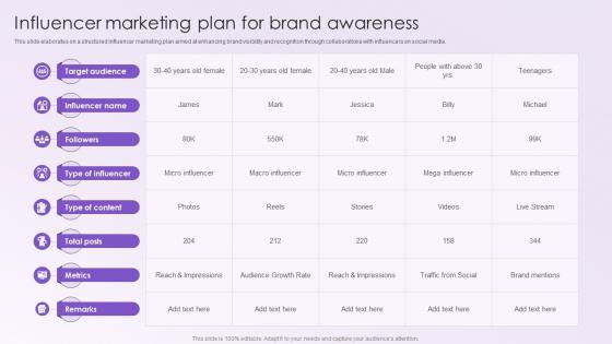 Leveraging White Labeling Influencer Marketing Plan For Brand Awareness