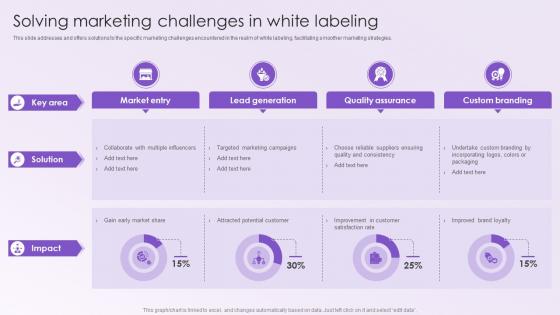 Leveraging White Labeling Solving Marketing Challenges In White Labeling