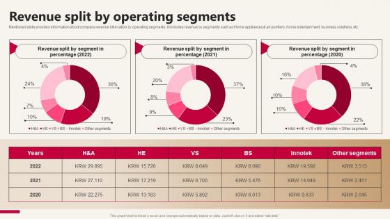 LG Company Profile Revenue Split By Operating Segments CP SS