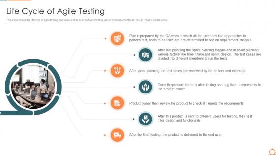 Life cycle of agile testing agile quality assurance process ppt backgrounds