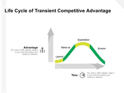 Life cycle of transient competitive advantage