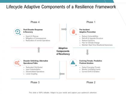 Lifecycle adaptive components of a resilience framework infrastructure management services ppt slides