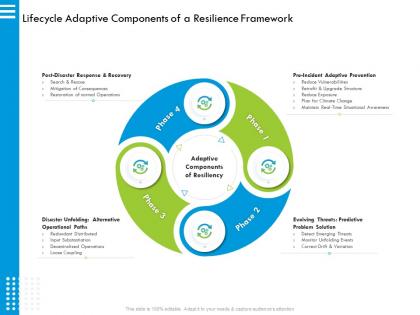 Lifecycle adaptive components of a resilience framework plan ppt powerpoint presentation portfolio