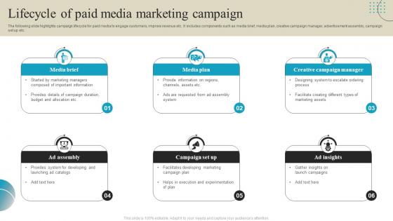 Lifecycle Of Paid Media Marketing Campaign