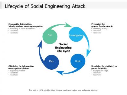 Lifecycle of social engineering attack