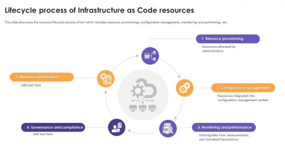 Lifecycle Process Of Infrastructure As Code Resources