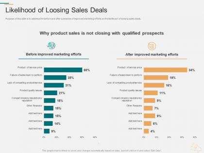 Likelihood of loosing sales deals marketing planning and segmentation strategy