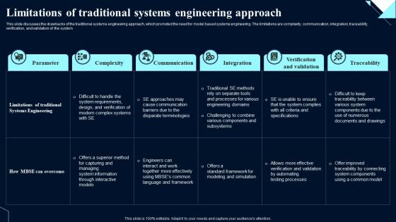 Limitations Of Engineering Approach System Design Optimization Systems Engineering MBSE