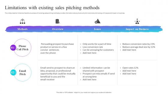 Limitations With Existing Sales Pitching Methods Process Improvement Plan