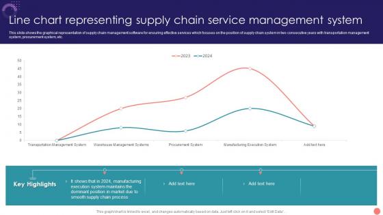 Line Chart Representing Supply Chain Service Management System