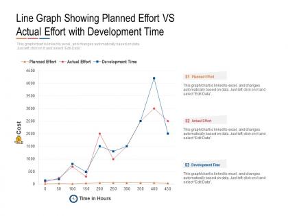 Line graph showing planned effort vs actual effort with development time