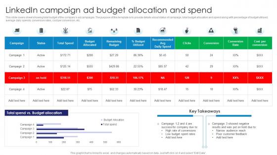 Linkedin Campaign Ad Budget Allocation Comprehensive Guide To Linkedln Marketing Campaign MKT SS