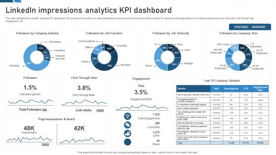 Linkedin Impressions Analytics Kpi Dashboard