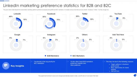 Linkedin Marketing Preference Statistics For B2B And B2C