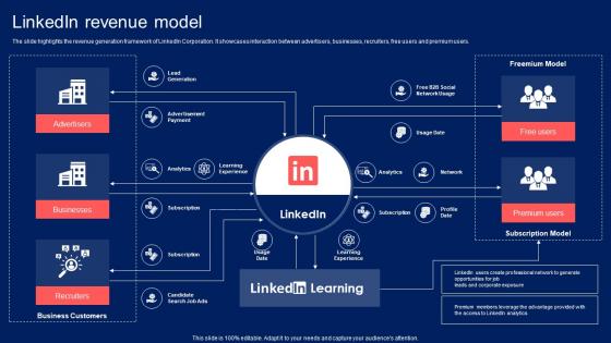 Linkedin Revenue Model Professional Social Media Platform Company Profile CP SS V