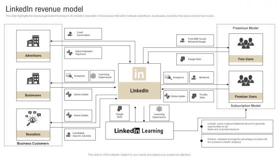 Linkedin Revenue Model Talent Solution Company Profile CP SS V