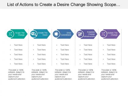 List of actions to create a desire change showing scope and sustain the change
