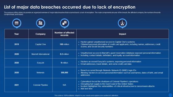 List Of Major Data Breaches Occurred Due To Lack Of Encryption Encryption For Data Privacy In Digital Age It