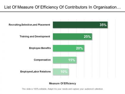 List of measure of efficiency of contributors in organisation development in percent