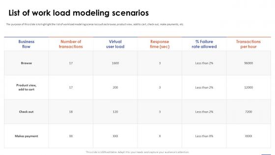 List Of Work Load Modeling Scenarios Load Testing PPT Example