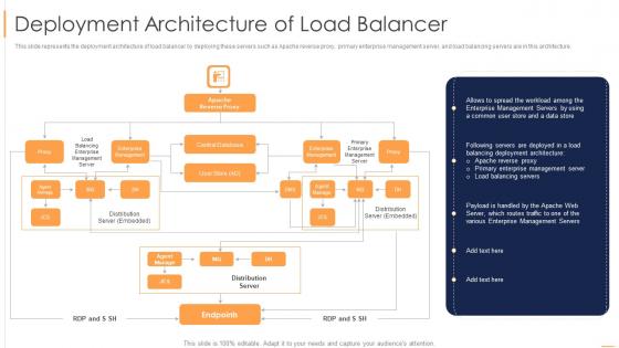Load Balancing Deployment Architecture Of Load Balancer
