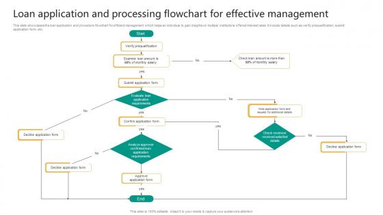 Loan Application And Processing Flowchart For Effective Management