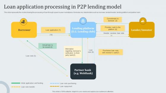 Loan Application Processing In P2p Lending Model