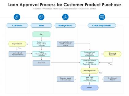 Loan approval process for customer product purchase