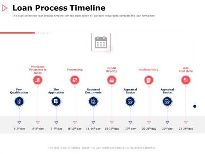 Loan process timeline basics ppt powerpoint presentation icon designs download