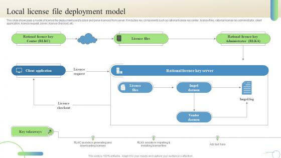 Local License File Deployment Model
