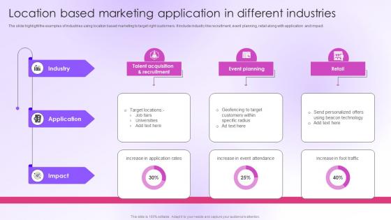 Location Based Marketing Application In Different Industries