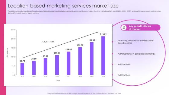 Location Based Marketing Services Market Size