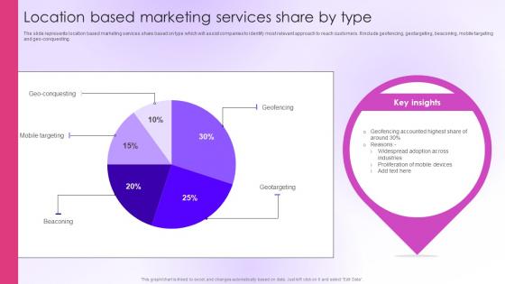 Location Based Marketing Services Share By Type
